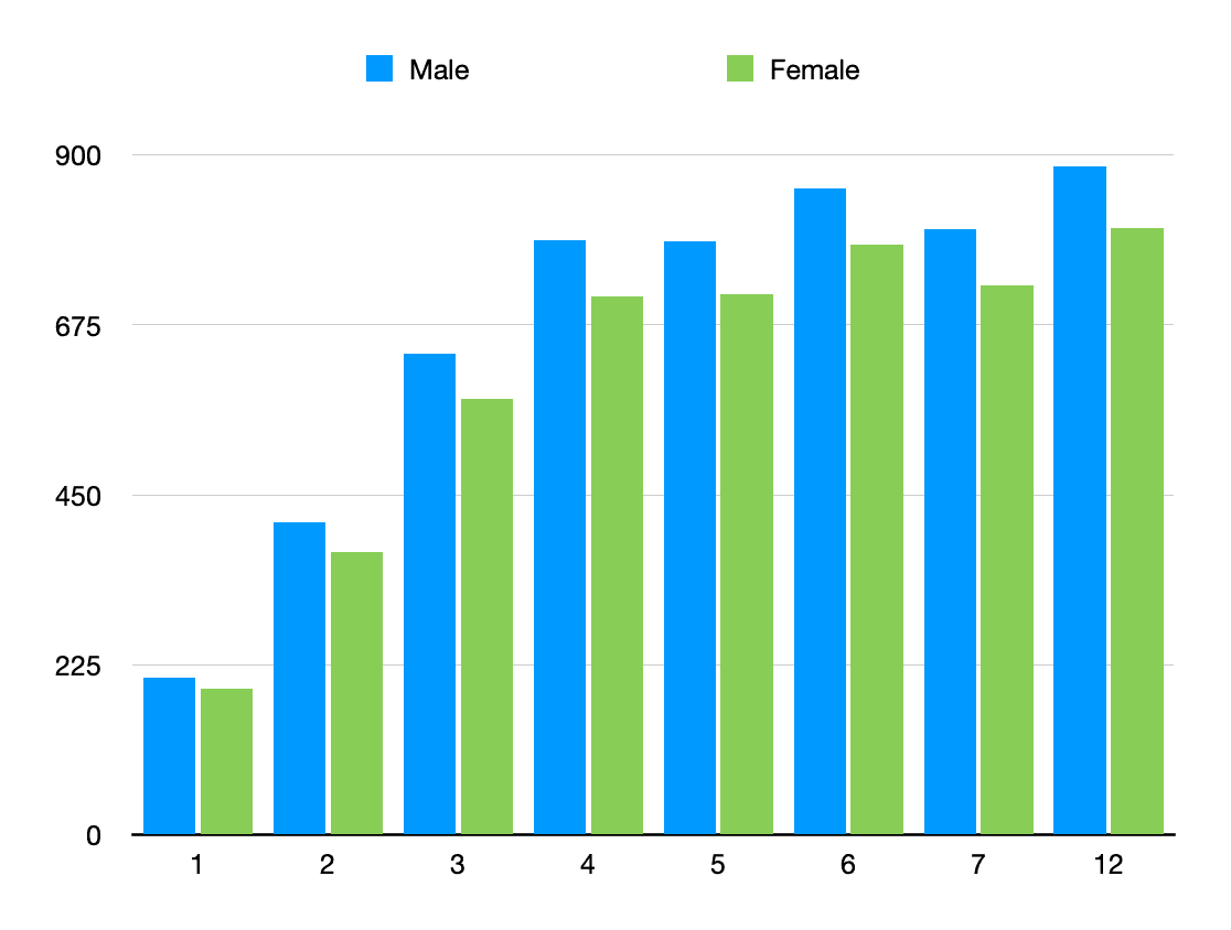 Graph representing kcal/day requirements for American cocker spaniel puppies at 1&ndash;12 months
