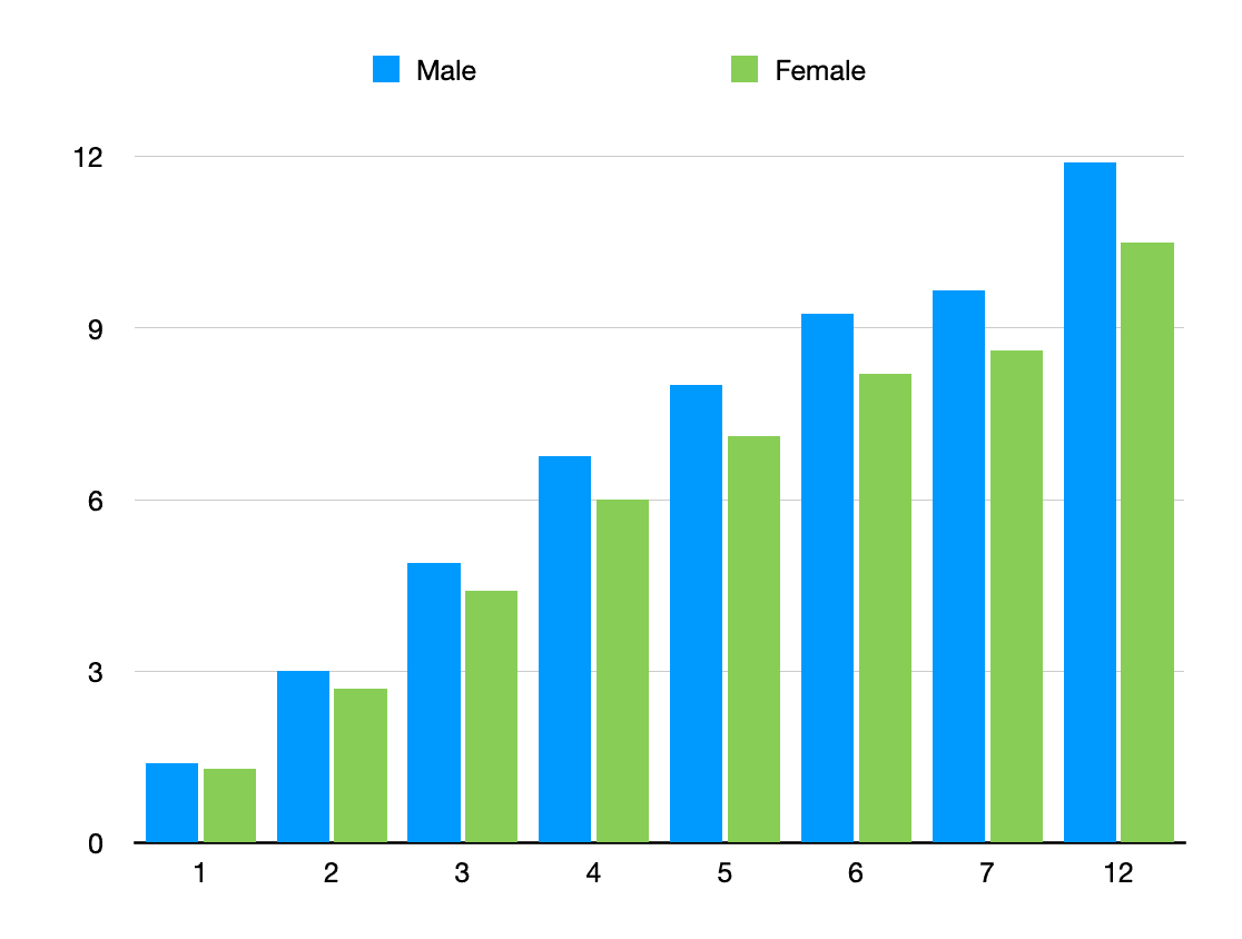 Graph representing pounds gained in American cocker spaniel puppies at 1&ndash;12 months