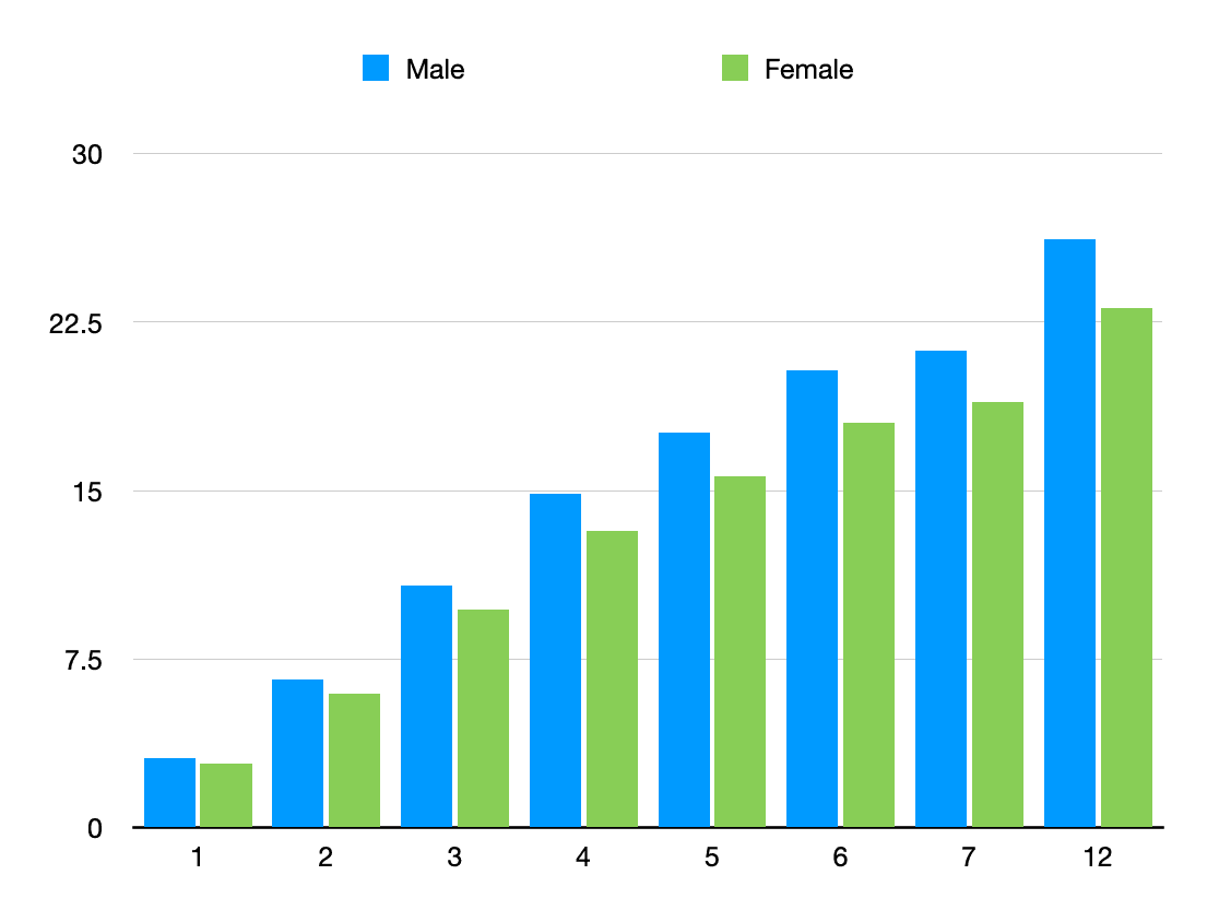 Graph representing pounds gained in American cocker spaniel puppies at 1&ndash;12 months